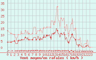 Courbe de la force du vent pour Hestrud (59)