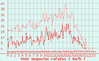 Courbe de la force du vent pour Ploeren (56)