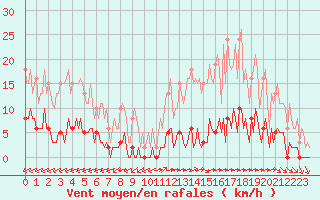 Courbe de la force du vent pour Ciudad Real (Esp)