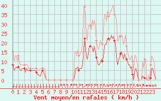 Courbe de la force du vent pour Brion (38)