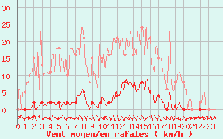 Courbe de la force du vent pour Herbault (41)