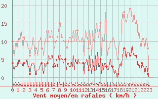 Courbe de la force du vent pour Aizenay (85)