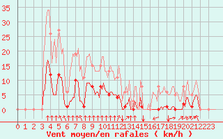 Courbe de la force du vent pour Saint-Brevin (44)