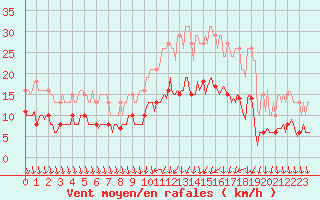 Courbe de la force du vent pour Monts-sur-Guesnes (86)