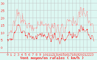 Courbe de la force du vent pour Fontenermont (14)