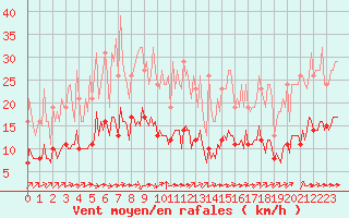 Courbe de la force du vent pour Pordic (22)