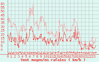 Courbe de la force du vent pour Besse-sur-Issole (83)