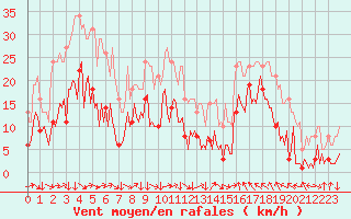 Courbe de la force du vent pour Montredon des Corbires (11)