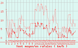 Courbe de la force du vent pour Valleroy (54)