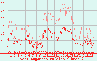 Courbe de la force du vent pour Als (30)