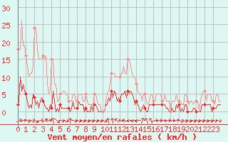 Courbe de la force du vent pour Valleraugue - Pont Neuf (30)