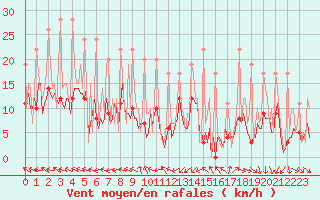 Courbe de la force du vent pour Beerse (Be)