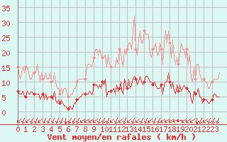 Courbe de la force du vent pour Aizenay (85)