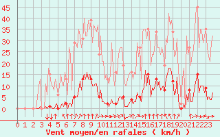 Courbe de la force du vent pour Saint-Brevin (44)