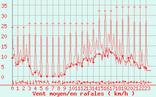 Courbe de la force du vent pour Saverdun (09)