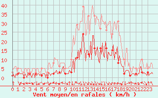 Courbe de la force du vent pour Laroque (34)