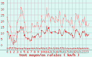 Courbe de la force du vent pour Gignac (34)