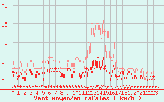 Courbe de la force du vent pour Quimperl (29)