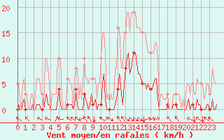 Courbe de la force du vent pour Selonnet (04)