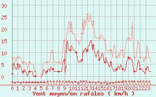 Courbe de la force du vent pour Valleroy (54)