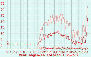 Courbe de la force du vent pour Baye (51)