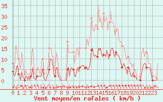 Courbe de la force du vent pour Xert / Chert (Esp)