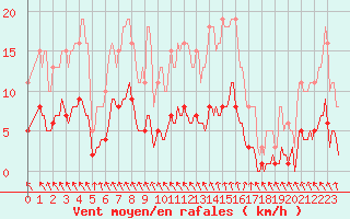 Courbe de la force du vent pour Besn (44)