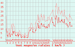 Courbe de la force du vent pour Saint-Haon (43)