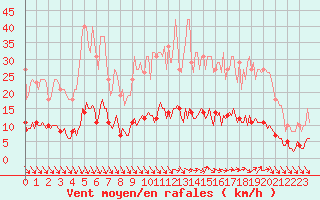 Courbe de la force du vent pour Gignac (34)