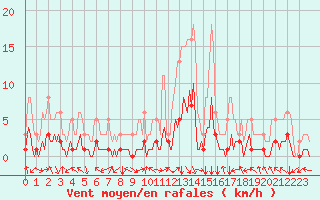 Courbe de la force du vent pour Selonnet (04)