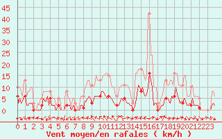 Courbe de la force du vent pour Sorcy-Bauthmont (08)