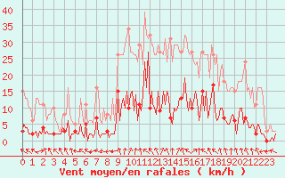 Courbe de la force du vent pour Saint-Just-le-Martel (87)