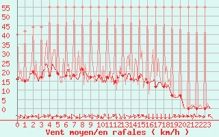 Courbe de la force du vent pour Saverdun (09)