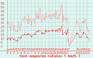 Courbe de la force du vent pour Vanclans (25)