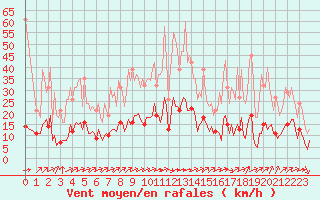 Courbe de la force du vent pour Aniane (34)