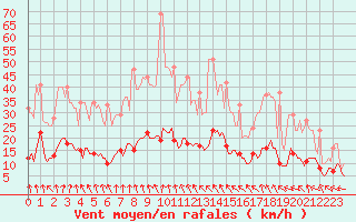 Courbe de la force du vent pour Plussin (42)