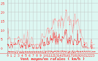 Courbe de la force du vent pour Narbonne-Ouest (11)