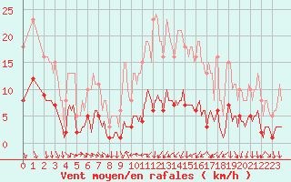 Courbe de la force du vent pour Saint-Vrand (69)