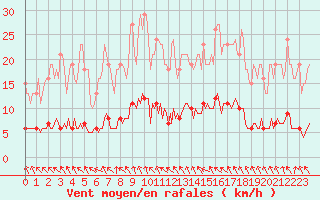 Courbe de la force du vent pour Le Mesnil-Esnard (76)