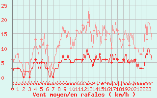 Courbe de la force du vent pour Chailles (41)