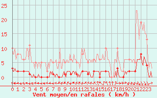 Courbe de la force du vent pour Puissalicon (34)