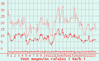 Courbe de la force du vent pour Montaigut-sur-Save (31)