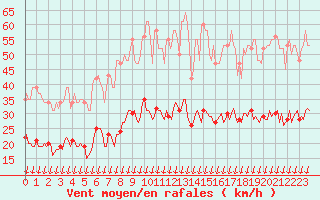 Courbe de la force du vent pour Saint-Nazaire-d