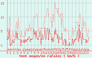Courbe de la force du vent pour Vence (06)
