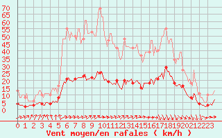 Courbe de la force du vent pour Besn (44)