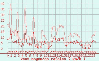 Courbe de la force du vent pour Besn (44)