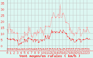 Courbe de la force du vent pour Le Mesnil-Esnard (76)