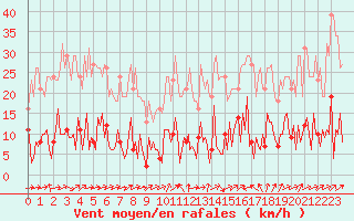 Courbe de la force du vent pour Saint-Just-le-Martel (87)