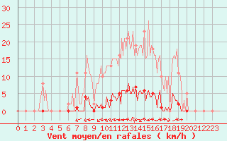 Courbe de la force du vent pour Saint-Brevin (44)
