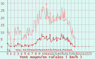 Courbe de la force du vent pour Saint-Brevin (44)